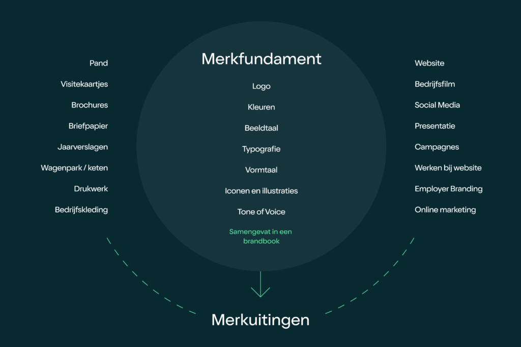 merkfundament